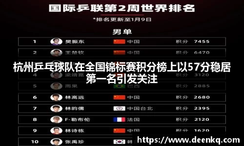 杭州乒乓球队在全国锦标赛积分榜上以57分稳居第一名引发关注